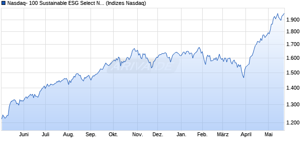 Nasdaq- 100 Sustainable ESG Select Notional Net T. Chart