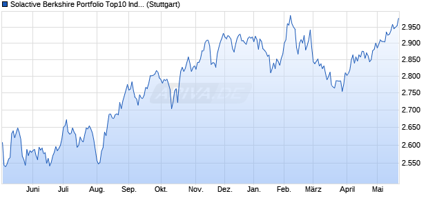 Solactive Berkshire Portfolio Top10 Index PR Chart