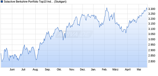 Solactive Berkshire Portfolio Top10 Index NTR Chart