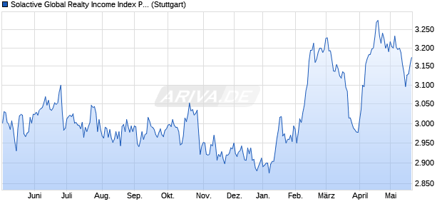 Solactive Global Realty Income Index PR Chart