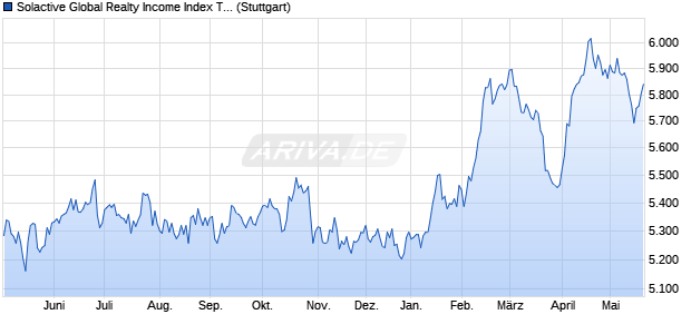 Solactive Global Realty Income Index TR Chart