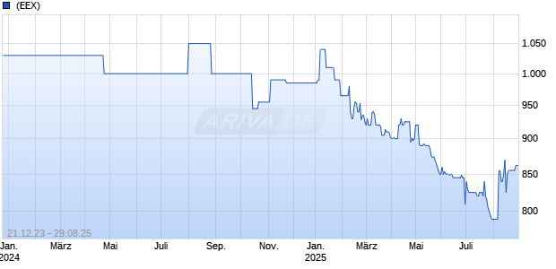 Molkepulver 20250827 Chart