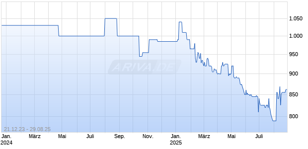 Molkepulver 20250827 Chart