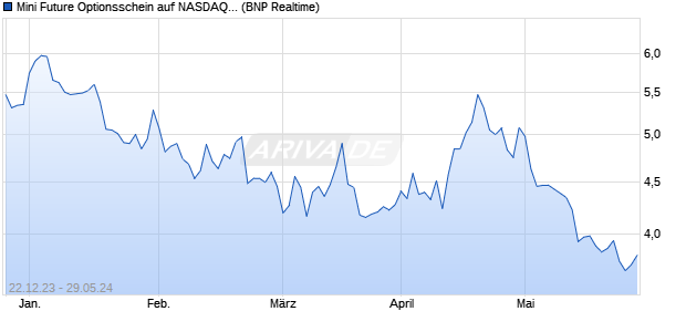 Mini Future Optionsschein auf NASDAQ 100 [BNP Par. (WKN: PC2M7K) Chart