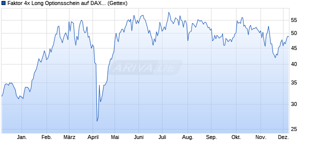 Faktor 4x Long Optionsschein auf DAX [Goldman Sac. (WKN: GG1GX3) Chart