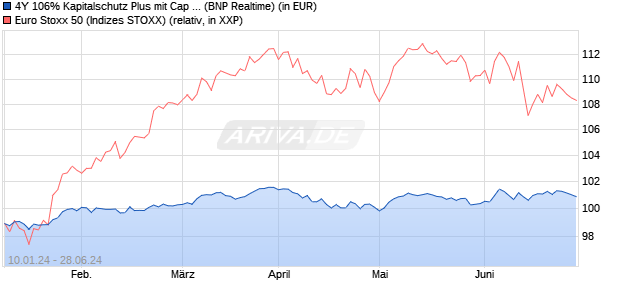 4Y 106% Kapitalschutz Plus mit Cap  auf EURO STO. (WKN: PN99C2) Chart