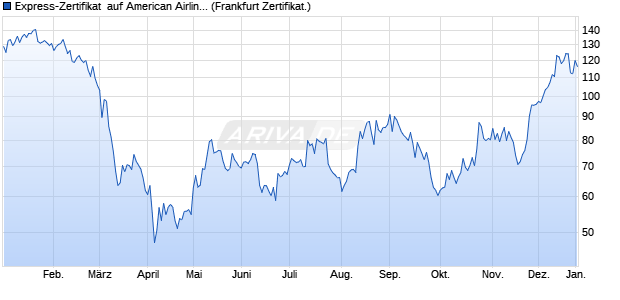 Express-Zertifikat  auf American Airlines Group / Inter. (WKN: A2U12D) Chart