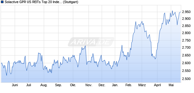 Solactive GPR US REITs Top 20 Index TR Chart