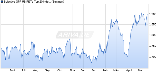 Solactive GPR US REITs Top 20 Index PR Chart