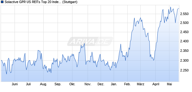 Solactive GPR US REITs Top 20 Index NTR Chart