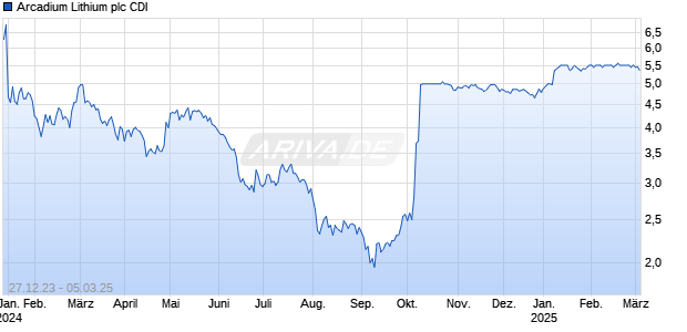 Arcadium Lithium plc CDI Chart