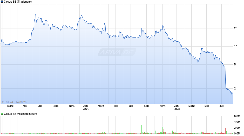 Circus Chart