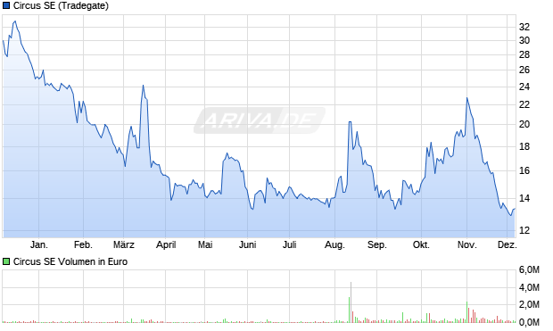Circus Aktie Chart