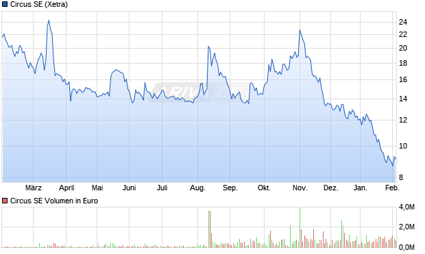 Circus Aktie Chart