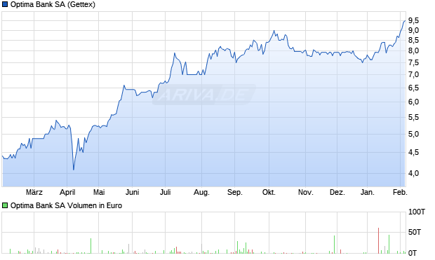 Optima Bank Aktie Chart