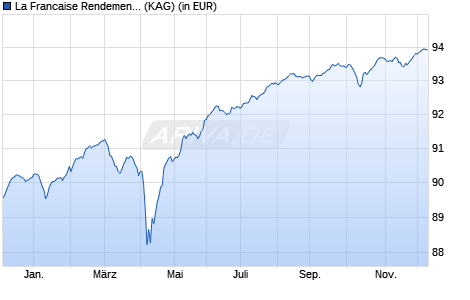 Performance des La Francaise Rendement Global 2028 T D EUR (ISIN FR0013439528)
