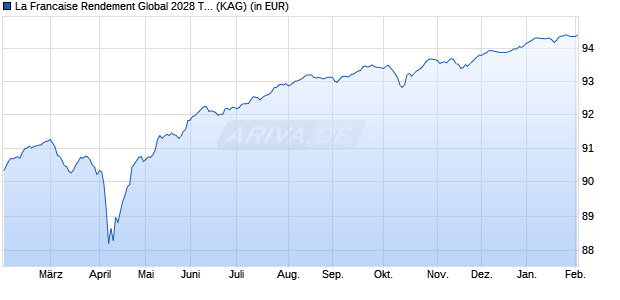 Performance des La Francaise Rendement Global 2028 T D EUR (ISIN FR0013439528)