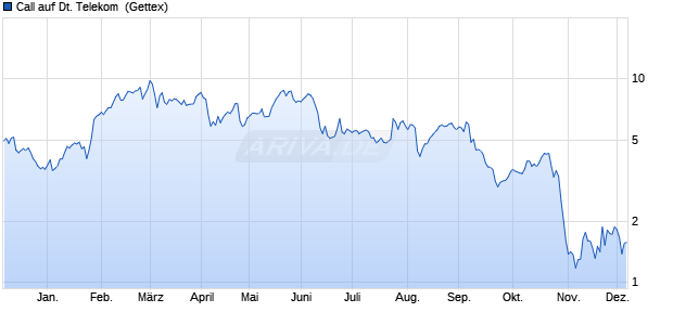 Call auf Deutsche Telekom [UniCredit] (WKN: HD1EQ1) Chart