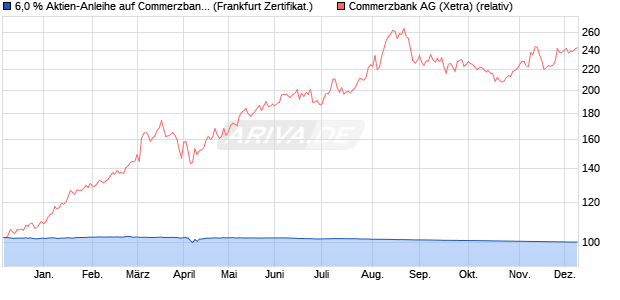 6,0 % Aktien-Anleihe auf Commerzbank [Landesbank. (WKN: LB4TCH) Chart