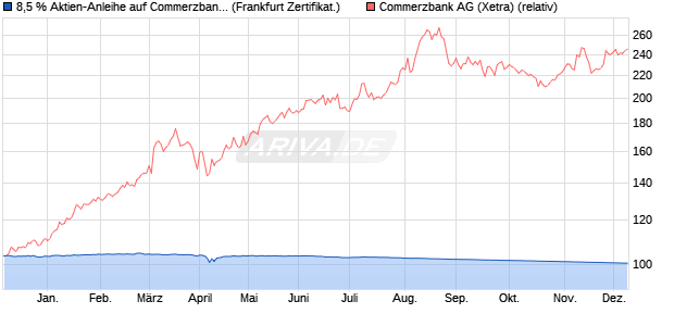 8,5 % Aktien-Anleihe auf Commerzbank [Landesbank. (WKN: LB4TCK) Chart