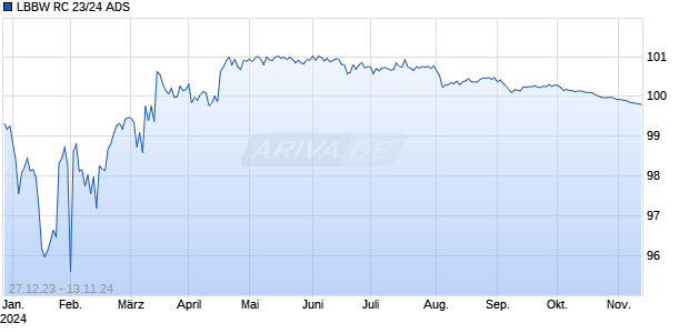 LBBW RC 23/24 ADS Chart