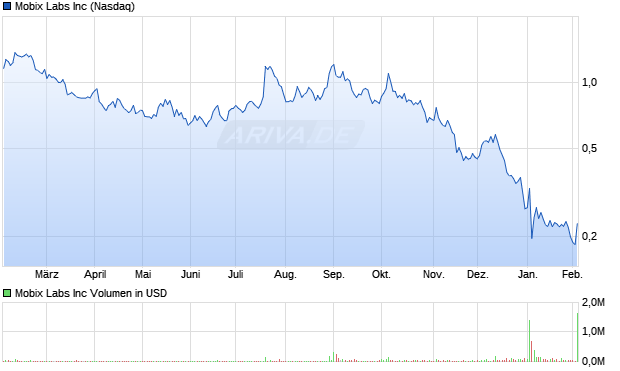 Mobix Labs Aktie Chart