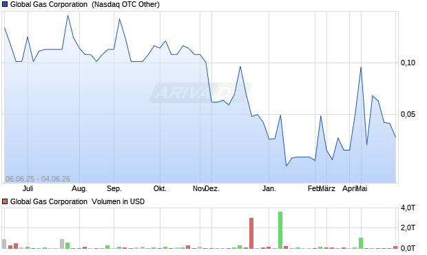Global Gas Aktie Chart