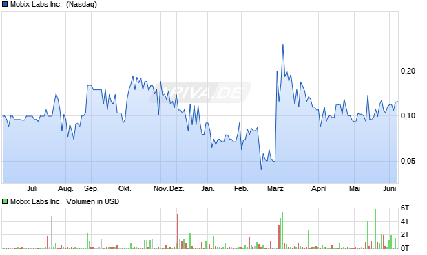 Mobix Labs Aktie Chart