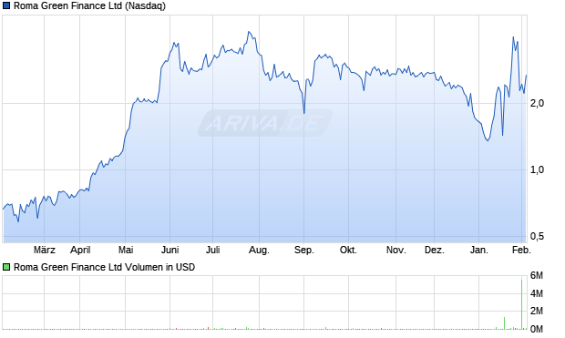 Roma Green Finance Aktie Chart