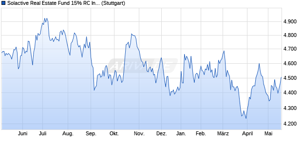 Solactive Real Estate Fund 15% RC Index Chart