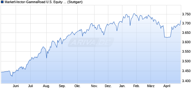 MarketVector-GammaRoad U.S. Equity Strategy (TR . Chart