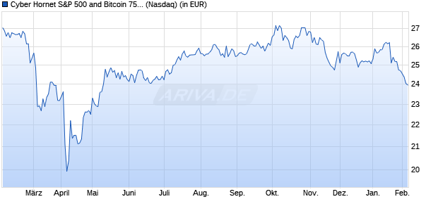 Performance des Cyber Hornet S&P 500 and Bitcoin 75 /25 Strategy ETF (ISIN US45407J4094)