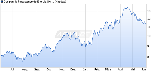 Companhia Paranaense de Energia Aktie (ADR) Chart