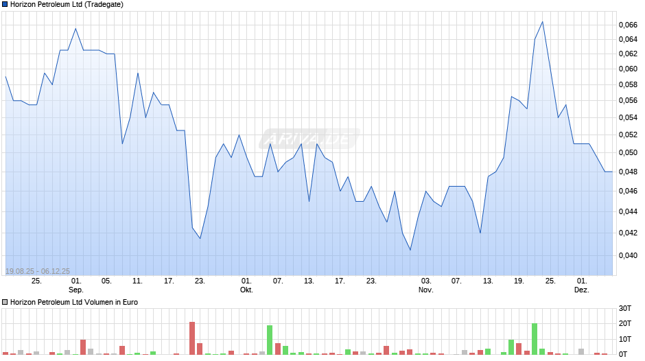 Horizon Petroleum Chart