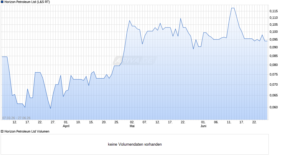 Horizon Petroleum Chart