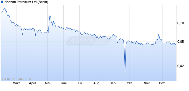 Horizon Petroleum Aktie Chart