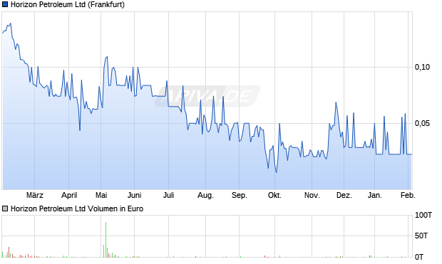 Horizon Petroleum Aktie Chart
