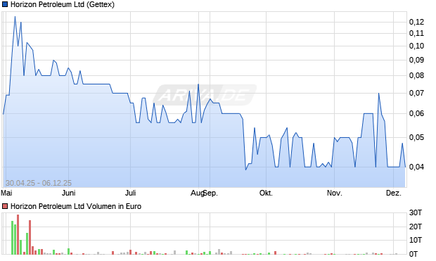 Horizon Petroleum Aktie Chart