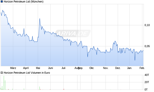Horizon Petroleum Aktie Chart
