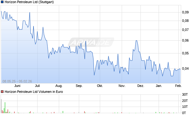 Horizon Petroleum Aktie Chart