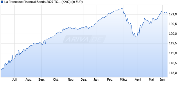 Performance des La Francaise Financial Bonds 2027 TC EUR (ISIN FR001400I1F2)