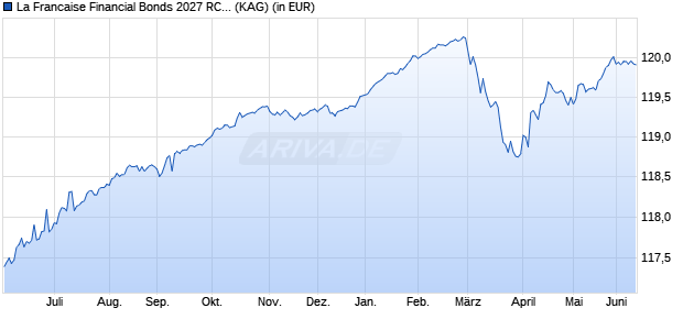 Performance des La Francaise Financial Bonds 2027 RC EUR (ISIN FR001400I1A3)