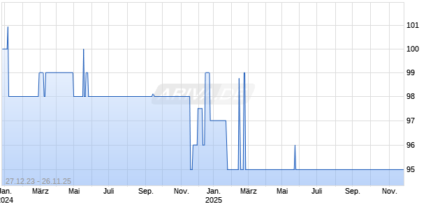 WEGROW GERMANY ANL.19/27 Chart