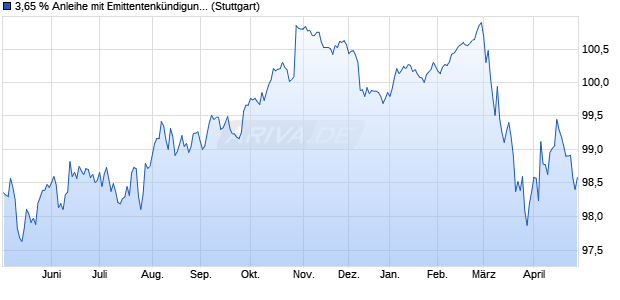3,65 % Anleihe mit Emittentenk&uuml;ndigungsrecht  auf F. (WKN LB39AL, ISIN DE000LB39AL5) Chart