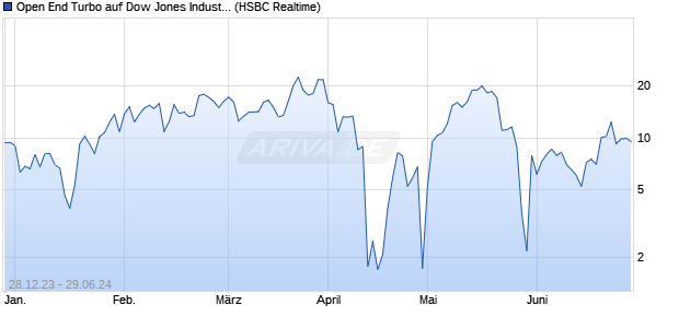 Open End Turbo auf Dow Jones Industrial Average [H. (WKN: HS3YKU) Chart