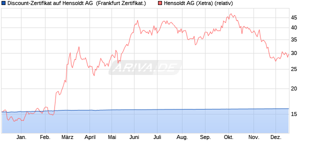 Discount-Zertifikat auf Hensoldt AG [DZ BANK AG] (WKN: DJ7029) Chart