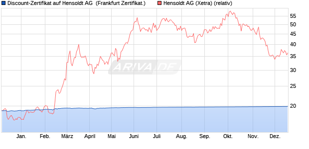 Discount-Zertifikat auf Hensoldt AG [DZ BANK AG] (WKN: DJ703B) Chart