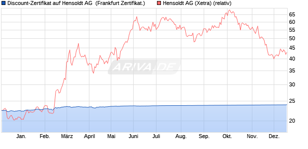 Discount-Zertifikat auf Hensoldt AG [DZ BANK AG] (WKN: DJ703C) Chart