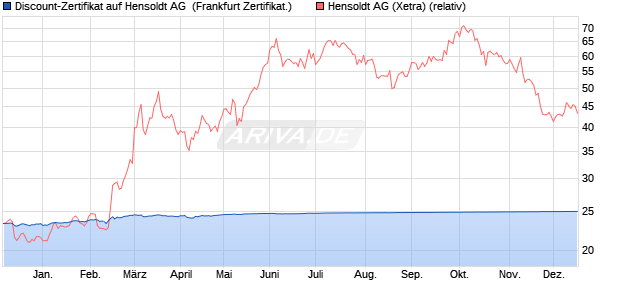 Discount-Zertifikat auf Hensoldt AG [DZ BANK AG] (WKN: DJ703D) Chart