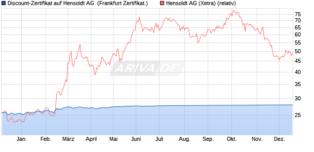 Discount-Zertifikat auf Hensoldt AG [DZ BANK AG] (WKN: DJ703E) Chart